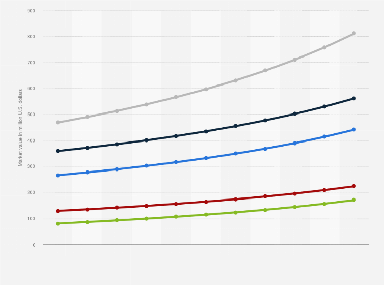 Statistic: Market value of bio-based polyethylene worldwide from 2020 to 2022, with a forecast from 2023 to 2030, by region (in million U.S. dollars)