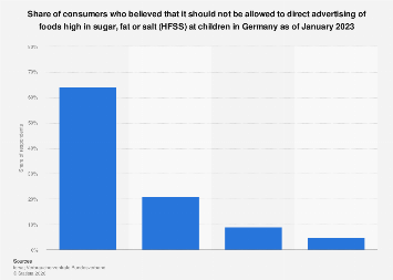 Consumers in favor of a ban of junk food ads targeting children Germany ...