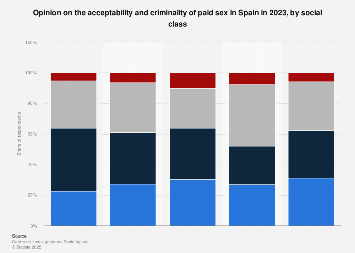 Spain: views on paid sex acceptability by social class 2023Statista