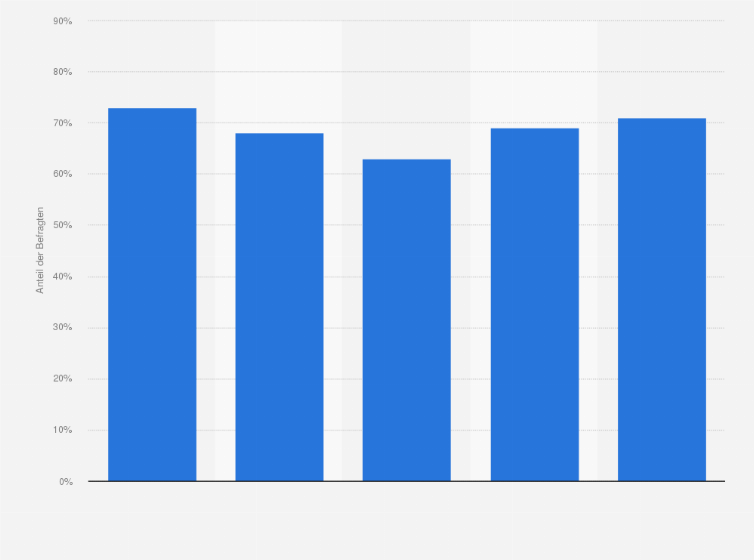 Statistik: Stimmst du der Aussage zu "Ich finde es gut, dass heute mehr über Geschlechtsidentitäten und sexuelle Orientierung gesprochen wird"?