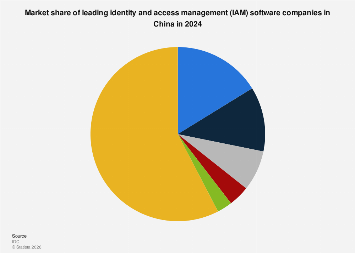 China: top identity management software companies 2022| Statista