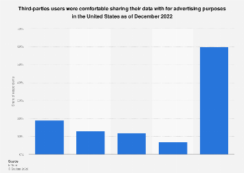 U.S. users' willingness to share data with third-parties 2022| Statista