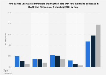 U.S. users' willingness to share data with third-parties, by age 2022 ...