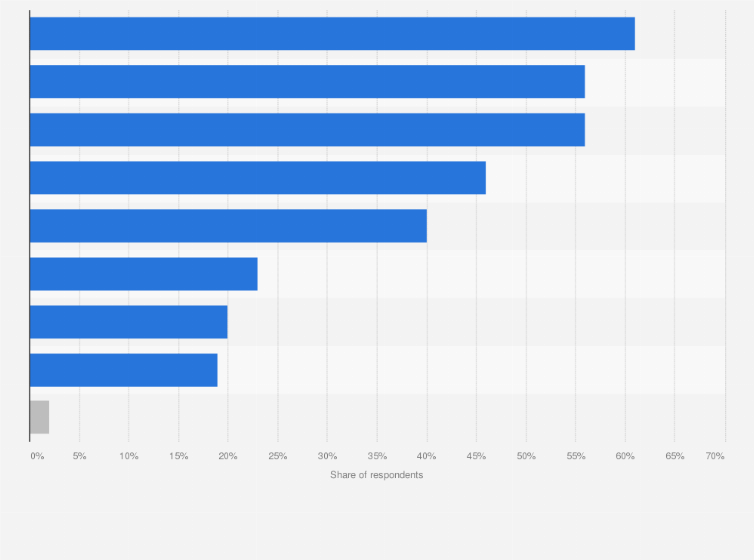 Statistic: Most engaging types of user-generated content in Hong Kong as of August 2023