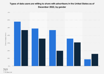 U.S data types users want to share with advertisers, by gender 2022 ...