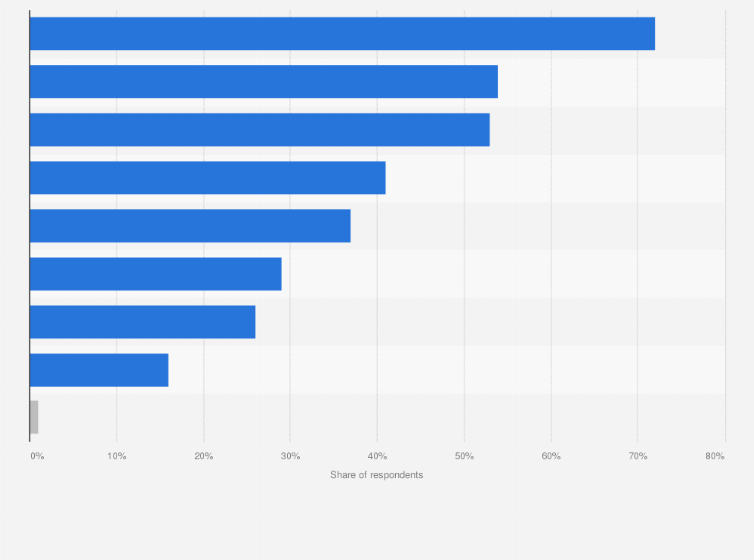 Statistic: Most engaging types of user-generated content in Taiwan as of August 2023