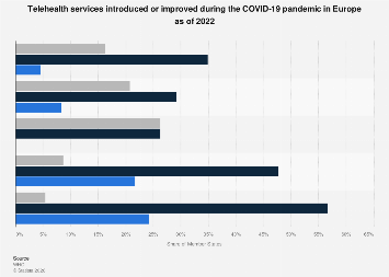 Telehealth services improved during COVID-19 in Europe| Statista