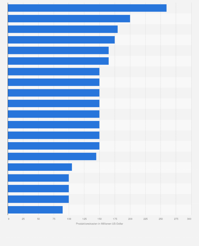 Statistik: Ranking der teuersten Filme der Walt Disney Animation Studios nach ihren Produktionskosten (in Millionen US-Dollar; Stand: März 2025)
