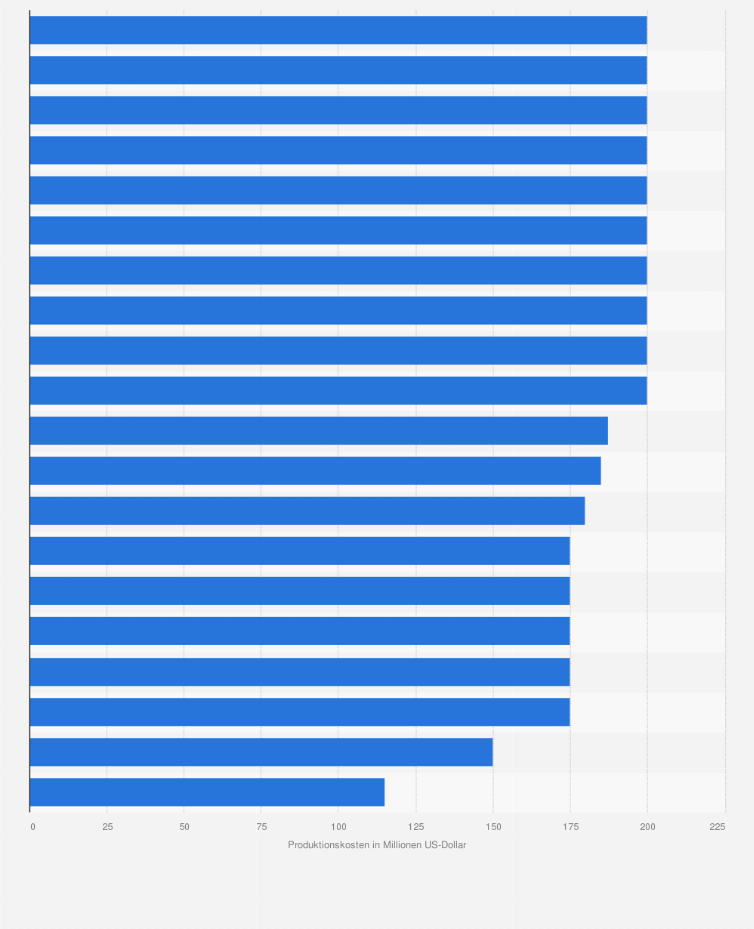 Statistik: Ranking der teuersten Filme von Disney-Pixar nach ihren Produktionskosten (in Millionen US-Dollar; Stand: Januar 2025)