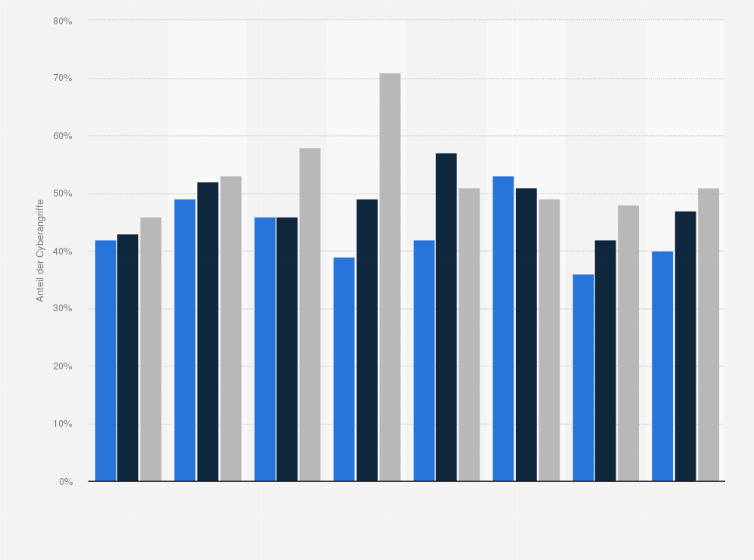 Statistik: Anteil der Unternehmen, die mindestens einen Cyberangriff erlebt haben nach Ländern in den Jahren 2021 bis 2023