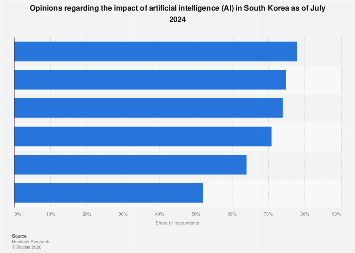 South Korea: opinions on the impact of AI 2024| Statista
