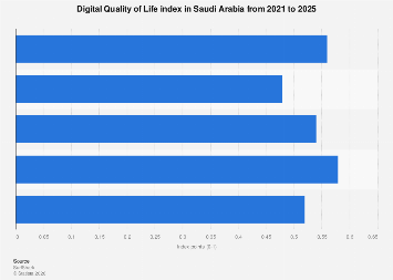 Saudi Arabia: digital quality of life index 2025| Statista