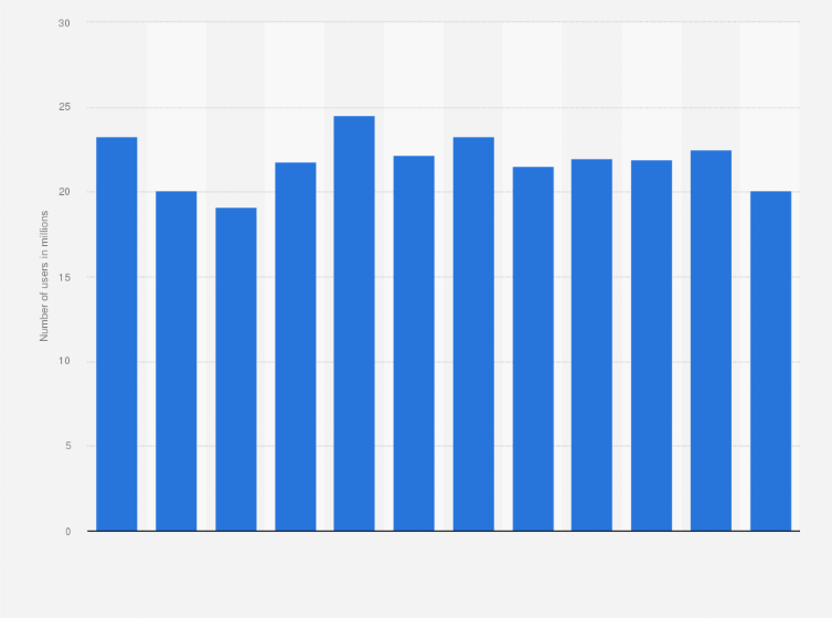 Statistic: Number of monthly users on e-commerce platform SSG.com from July 2023 to June 2024 (in millions) 