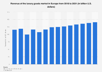 Europe: luxury goods market revenue 2018-2031| Statista