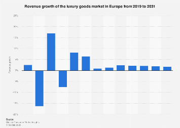 Europe: luxury goods revenue growth 2019-2031| Statista
