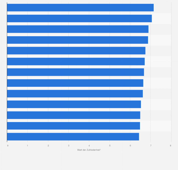 Statistik: Lebenszufriedenheit in Deutschland nach Stadt im Jahr 2023 (Skala von 0 bis 10)