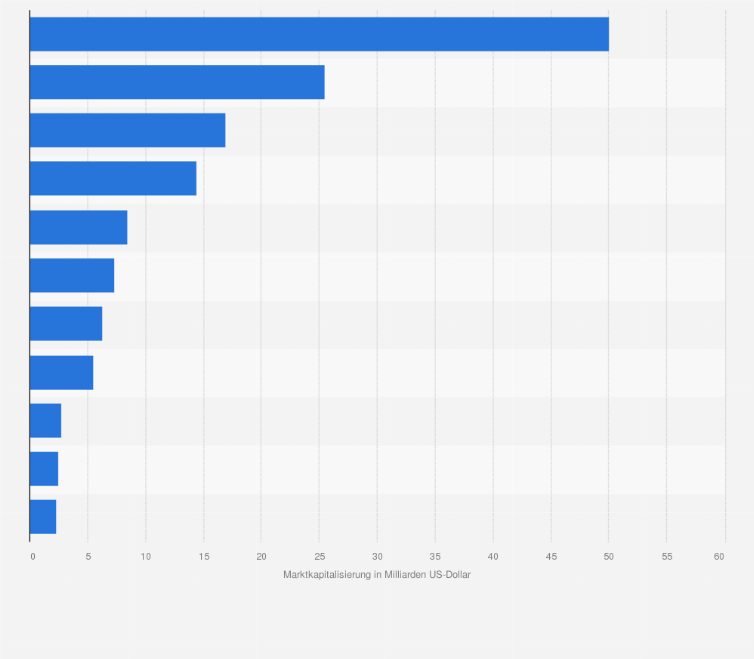 Dnger: Grte Hersteller weltweit 2025| Statista