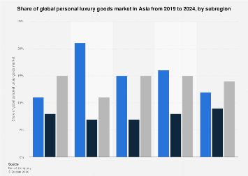 Asia: global personal luxury goods market by subregion 2024| Statista
