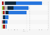 Number of lithium projects and mines worldwide as of 2023, by region and development stage