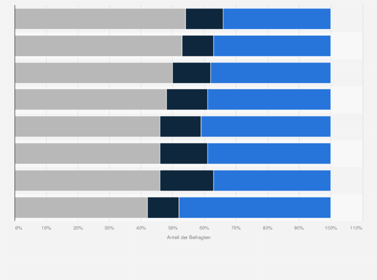 Statistik: Wie sehr vertrauen Sie den Informationen, die in den Sozialen Medien verbreitet werden?