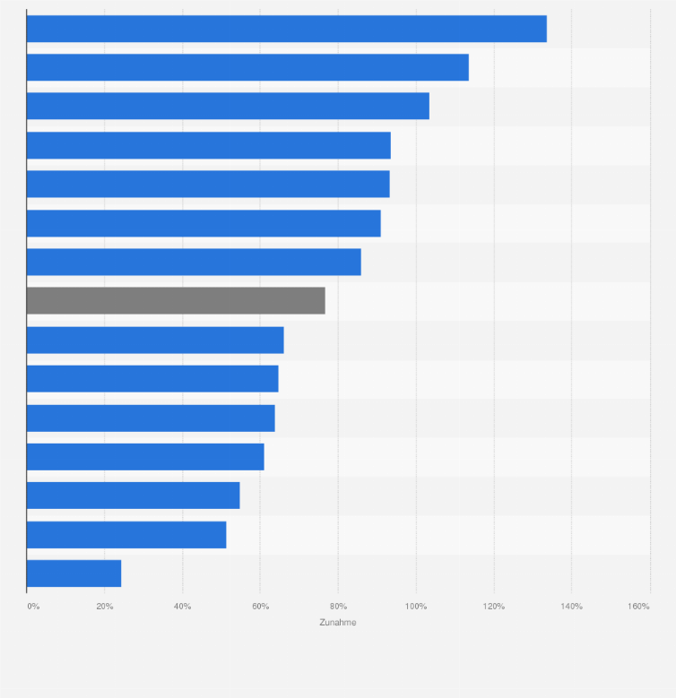 Statistik: Entwicklung diagnostizierter Schlafstörungen¹ in Deutschland nach Bundesländern² im Zeitraum von 2011 bis 2021