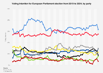 Voting intention for European Parliament 2024| Statista