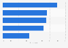 Opinions on selected travel plans and activities among travelers worldwide as of July 2023