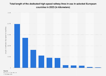 Length of the dedicated high-speed rail network in Europe, by country ...