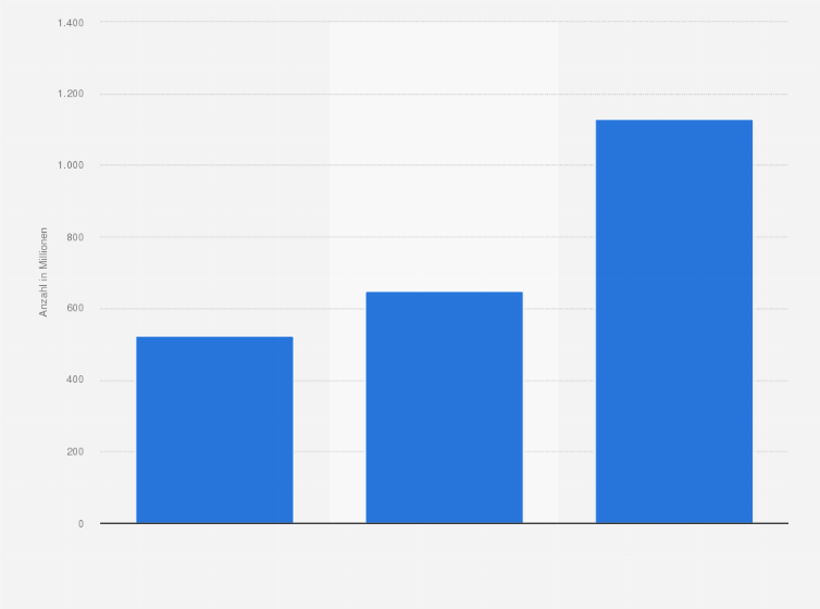 Statistik: Anzahl von Erwachsenen mit Adipositas (Fettleibigkeit)¹ weltweit in den Jahren 2010 bis 2030² (in Millionen) 