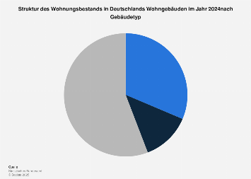EIGENTUMSWOHNUNG DEUTSCHLAND STATISTIK visual data 5