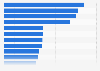 Largest employers in Poland in 2022, by number of employees (in 1,000s)