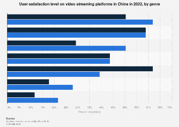 China: online video platforms user satisfaction | Statista