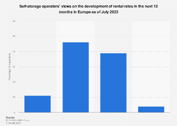 Self-storage rental rates projection Europe 2023 | Statista