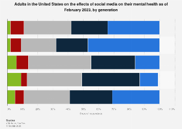 U.S. adults on social media and mental health effects by generation ...