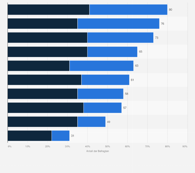 Statistik: Wie wichtig sind Ihnen die folgenden Aspekte von Nachhaltigkeit im Urlaub?