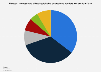 Worldwide: foldable market share by vendor 2025| Statista