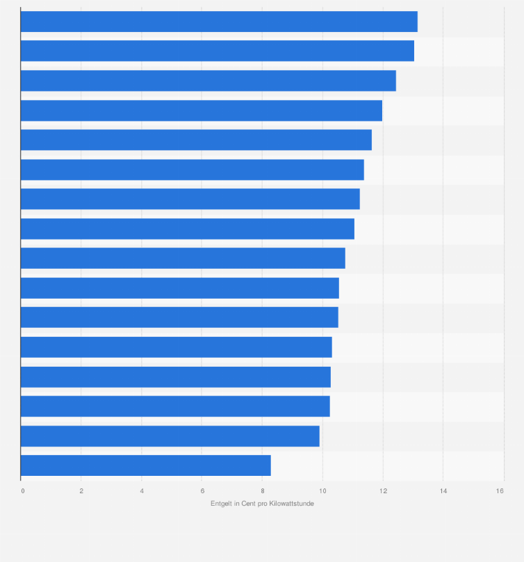 Statistik: Netzentgelte für Haushaltskunden für Strom in Deutschland nach Bundesland im Jahr 2024 (in Cent pro Kilowattstunde)