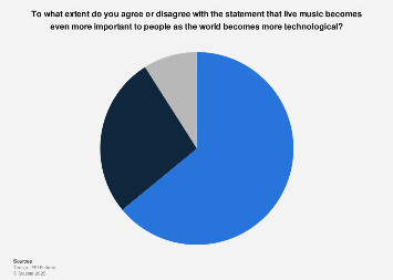 Finland: attitude towards importance of live music in future 2023