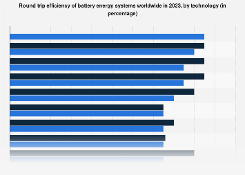 Efficiency of batteries worldwide 2023| Statista