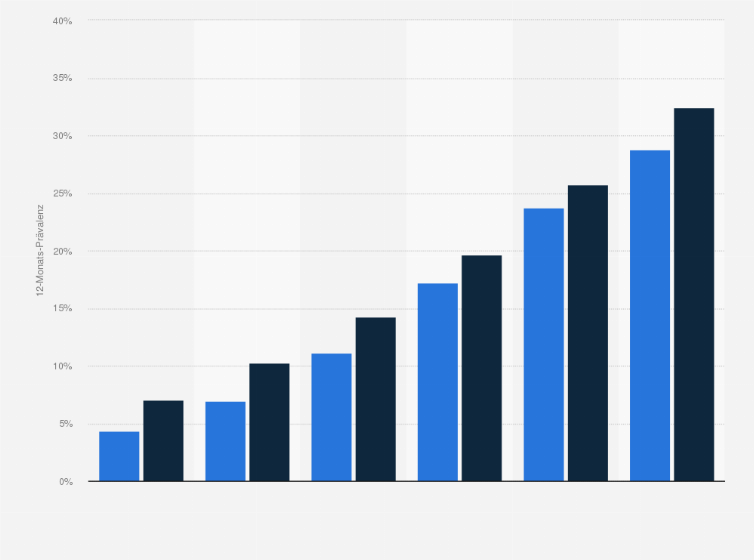 Statistik: 12-Monats-Prävalenz von Herzinsuffizienz¹ bei Menschen ab 65 Jahren in Deutschland nach Alter und Geschlecht im Jahr 2023 (in Prozent)