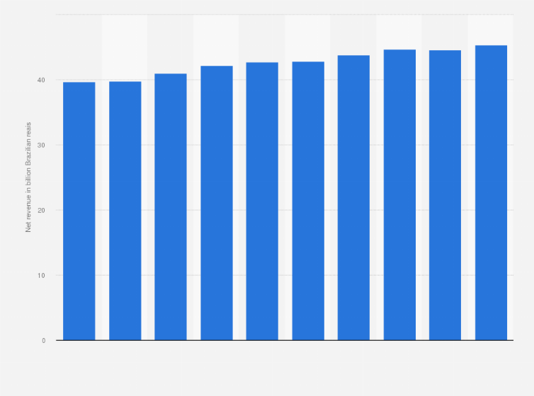 Statistic: Leading telecom providers' net revenue of the telecoms industry in Brazil from 1st quarter 2022 to 2nd quarter 2024 (in billion Brazilian reais)