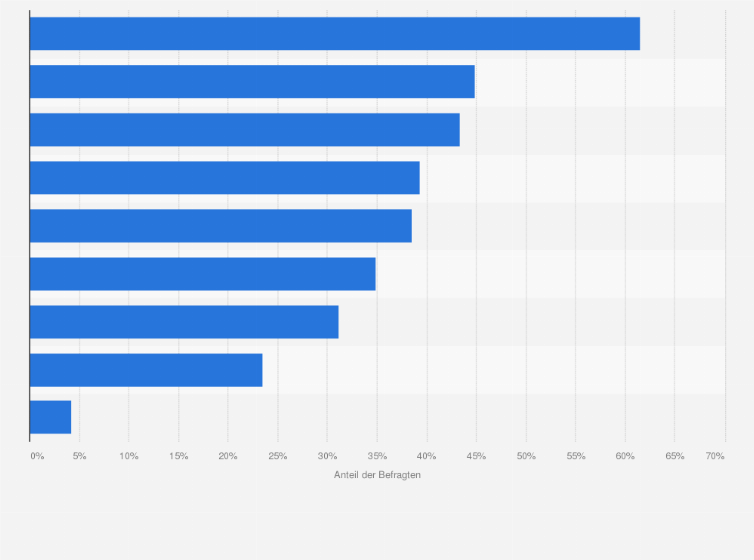 Statistik: Bei welchen umweltrelevanten Kompetenzen / Green Skills gibt es in Ihrem Unternehmen einen steigenden Bedarf?