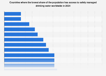Countries with the lowest access to clean drinking water | Statista