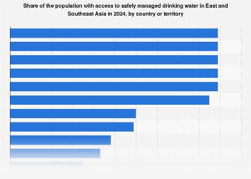 East and Southeast Asia: access to clean drinking water | Statista