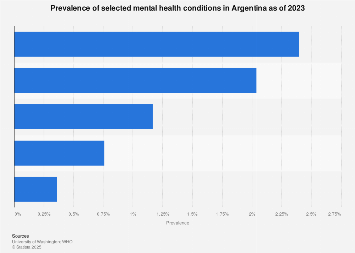 Mental health conditions: prevalence in Argentina 2023 | Statista
