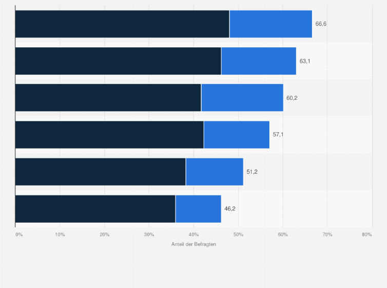 Statistik: Inwieweit sind die folgenden Agenturen / Institute Sparring-Partner auf Augenhöhe für die heimische Wirtschaft?