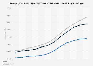 Czechia: average salary of principals by school type 2023| Statista