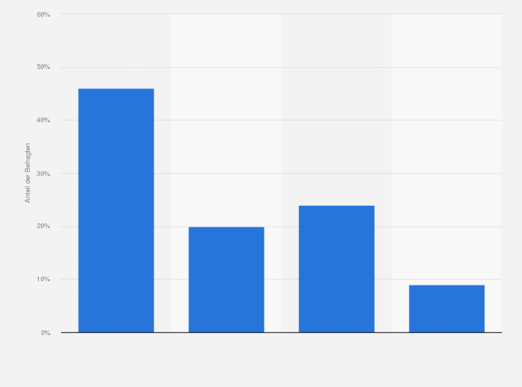 Statistik: Haben Sie sich schon einmal an der Aktion "Weihnachten im Schuhkarton" beteiligt, bei der zu Weihnachten Sachspenden und Geschenke in einem Schuhkarton an bedürftige Kinder auf der ganzen Welt verteilt werden?