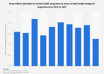 Mental health: expenditure as share of health budget Argentina 2012