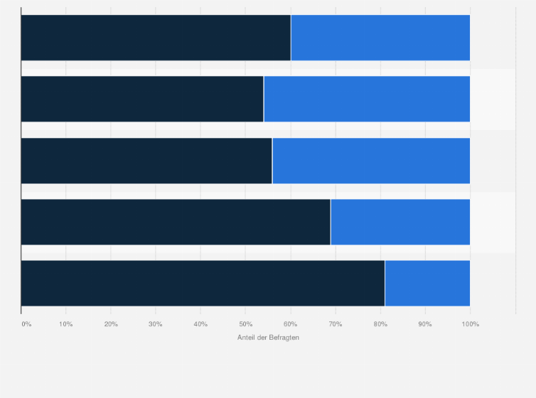 Statistik: Hast du bereits vom Singles' Day gehört?